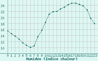 Courbe de l'humidex pour Neuville-de-Poitou (86)