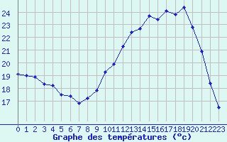 Courbe de tempratures pour Mazres Le Massuet (09)