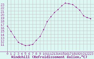 Courbe du refroidissement olien pour Melun (77)
