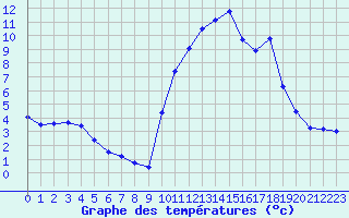 Courbe de tempratures pour Nostang (56)