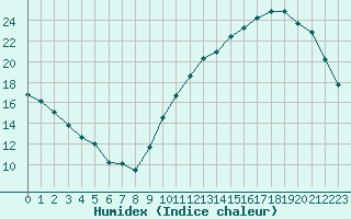 Courbe de l'humidex pour Saint-Clment-de-Rivire (34)