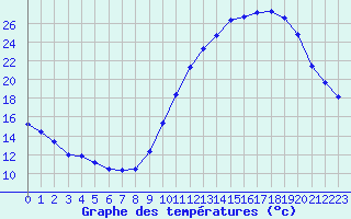 Courbe de tempratures pour Rochefort Saint-Agnant (17)