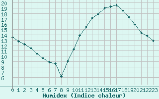 Courbe de l'humidex pour Chteauroux (36)