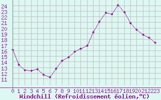 Courbe du refroidissement olien pour Sgur-le-Chteau (19)