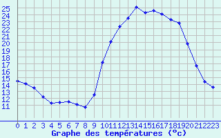 Courbe de tempratures pour Ploeren (56)