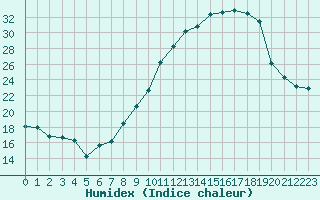 Courbe de l'humidex pour Haegen (67)