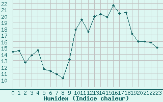 Courbe de l'humidex pour Cap Cpet (83)