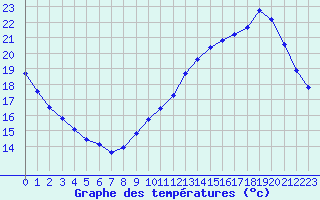 Courbe de tempratures pour Sainte-Genevive-des-Bois (91)