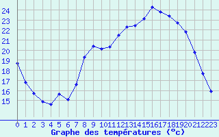 Courbe de tempratures pour Tauxigny (37)