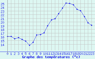 Courbe de tempratures pour Dijon / Longvic (21)
