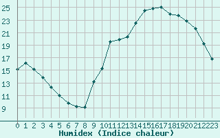 Courbe de l'humidex pour Chailles (41)