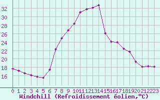 Courbe du refroidissement olien pour 