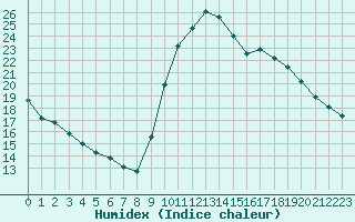 Courbe de l'humidex pour Toulon (83)