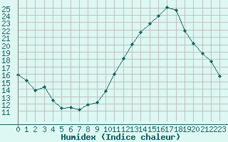 Courbe de l'humidex pour Saint-Germain-le-Guillaume (53)