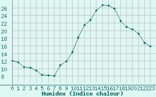 Courbe de l'humidex pour Forceville (80)