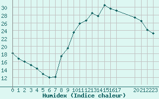 Courbe de l'humidex pour Boulaide (Lux)