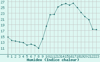 Courbe de l'humidex pour Orange (84)