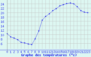 Courbe de tempratures pour Samatan (32)