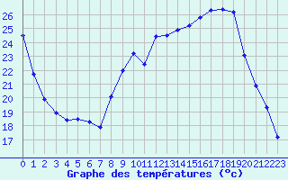 Courbe de tempratures pour Chambry / Aix-Les-Bains (73)