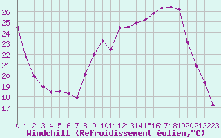 Courbe du refroidissement olien pour Chambry / Aix-Les-Bains (73)