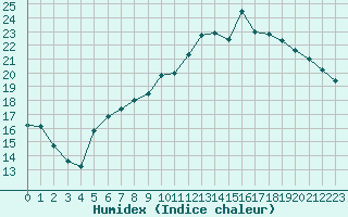 Courbe de l'humidex pour Chailles (41)