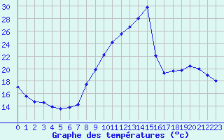 Courbe de tempratures pour Carpentras (84)