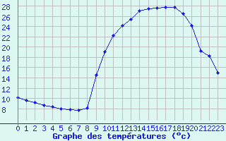 Courbe de tempratures pour Jarnages (23)