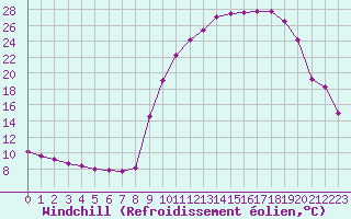 Courbe du refroidissement olien pour Jarnages (23)