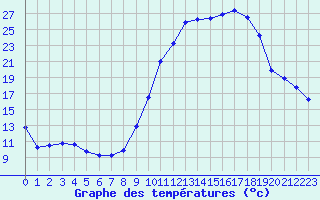 Courbe de tempratures pour Fiscaglia Migliarino (It)