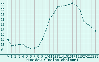 Courbe de l'humidex pour Fiscaglia Migliarino (It)