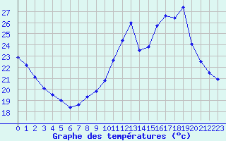 Courbe de tempratures pour Saint-Auban (04)