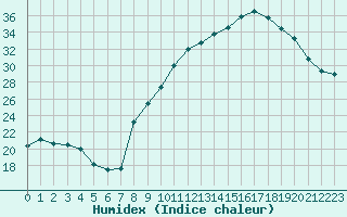 Courbe de l'humidex pour Ruffiac (47)