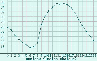 Courbe de l'humidex pour Sisteron (04)