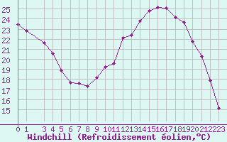 Courbe du refroidissement olien pour Voinmont (54)