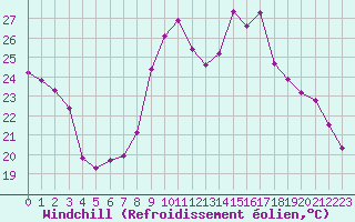 Courbe du refroidissement olien pour Montroy (17)