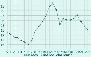 Courbe de l'humidex pour Recoubeau (26)