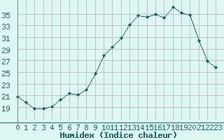 Courbe de l'humidex pour Brigueuil (16)