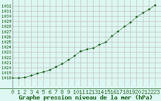 Courbe de la pression atmosphrique pour Cherbourg (50)