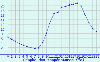 Courbe de tempratures pour Saclas (91)