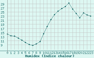 Courbe de l'humidex pour Grenoble/agglo Le Versoud (38)