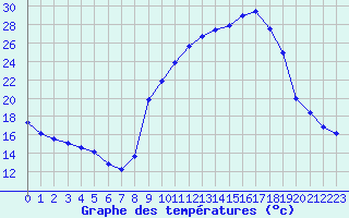 Courbe de tempratures pour Gros-Rderching (57)