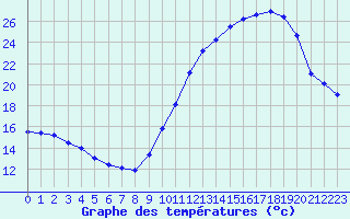 Courbe de tempratures pour Nonaville (16)