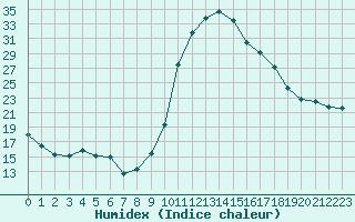 Courbe de l'humidex pour Mazres Le Massuet (09)