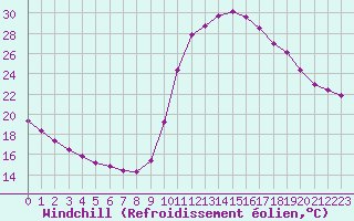 Courbe du refroidissement olien pour Saint-Maximin-la-Sainte-Baume (83)