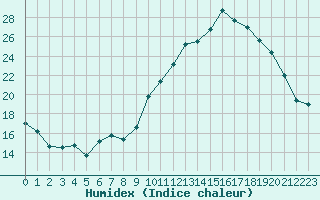 Courbe de l'humidex pour Chteauroux (36)