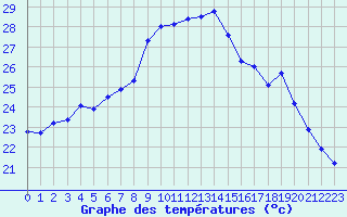 Courbe de tempratures pour Calvi (2B)