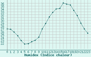 Courbe de l'humidex pour Belfort-Dorans (90)