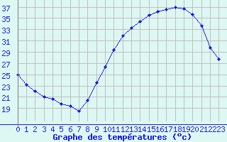 Courbe de tempratures pour Rochefort Saint-Agnant (17)