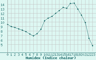 Courbe de l'humidex pour Vichy (03)