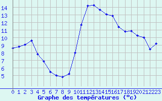 Courbe de tempratures pour Grenoble/St-Etienne-St-Geoirs (38)